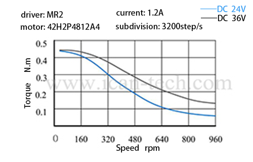 torque 42H2P4812A4