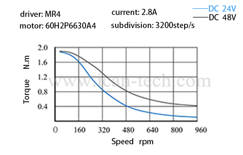 torque 60H2P6630A4