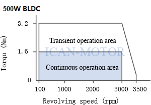 bldc high torque at low speed