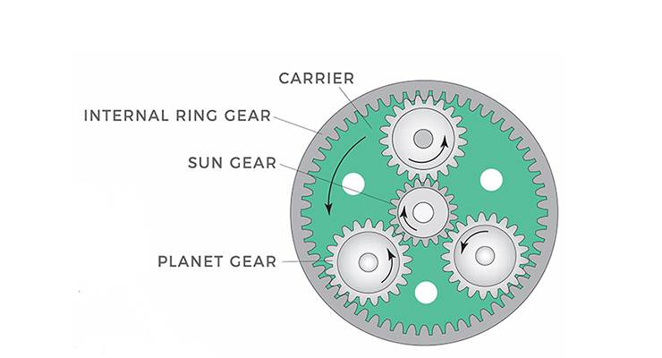 What are types of gear box?