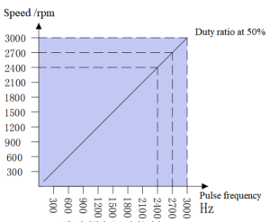 pulse frequency control