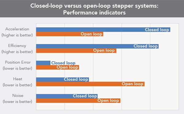 Closed loop vs open loop stepper motor