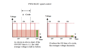 pwm brushless motor control