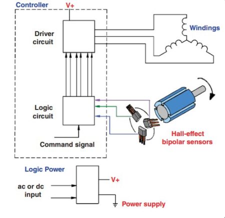 sensored-bldc-motor | ICAN