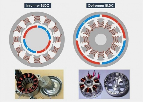 The internal structure of BLDC motor